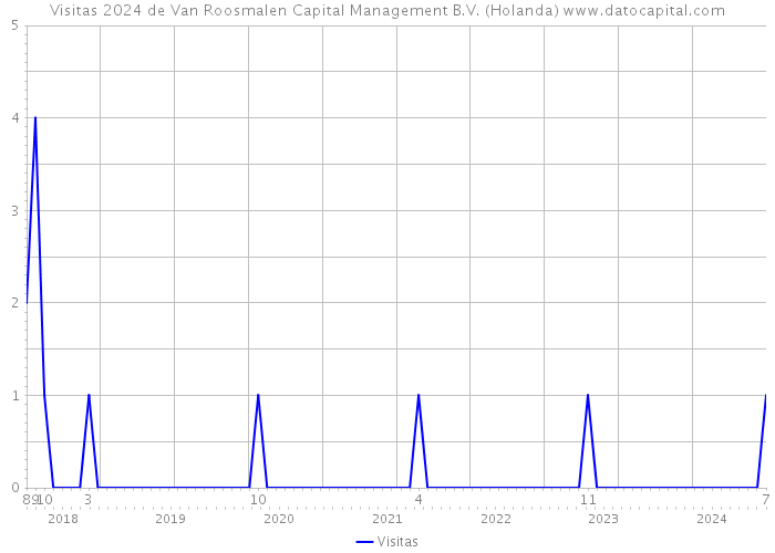 Visitas 2024 de Van Roosmalen Capital Management B.V. (Holanda) 