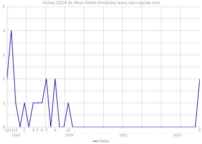 Visitas 2024 de Wout Smelt (Holanda) 