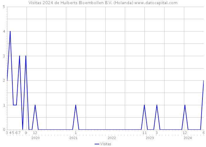 Visitas 2024 de Huiberts Bloembollen B.V. (Holanda) 