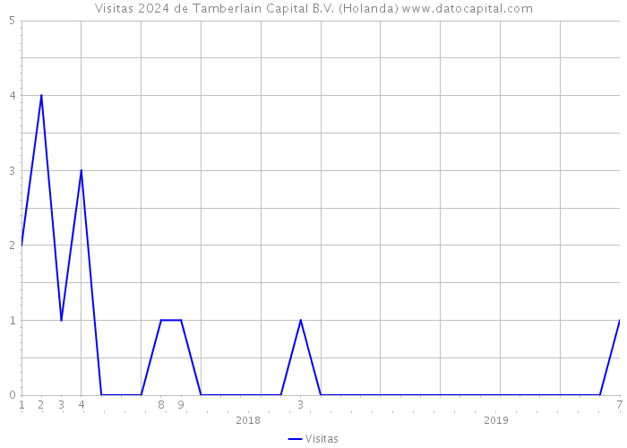 Visitas 2024 de Tamberlain Capital B.V. (Holanda) 