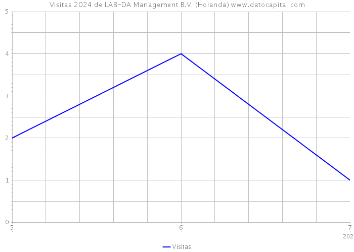 Visitas 2024 de LAB-DA Management B.V. (Holanda) 