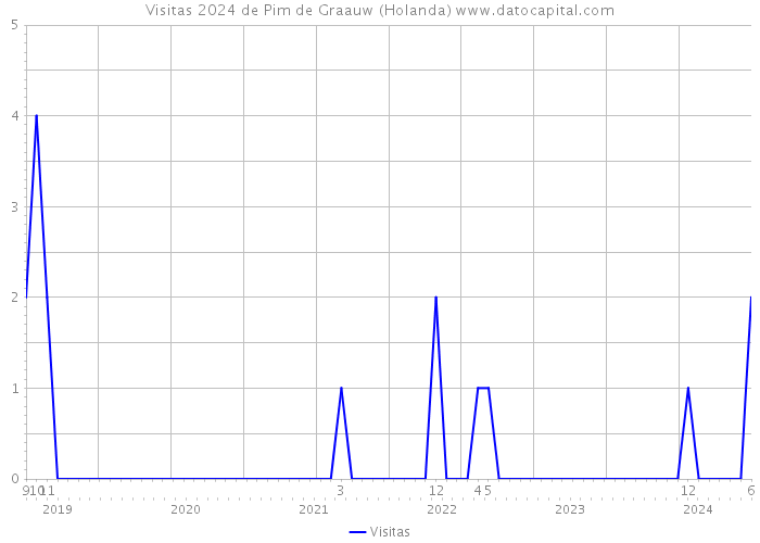 Visitas 2024 de Pim de Graauw (Holanda) 