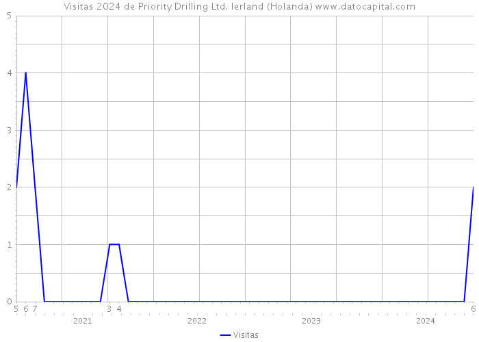 Visitas 2024 de Priority Drilling Ltd. Ierland (Holanda) 