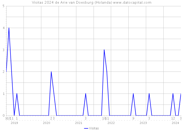 Visitas 2024 de Arie van Doesburg (Holanda) 