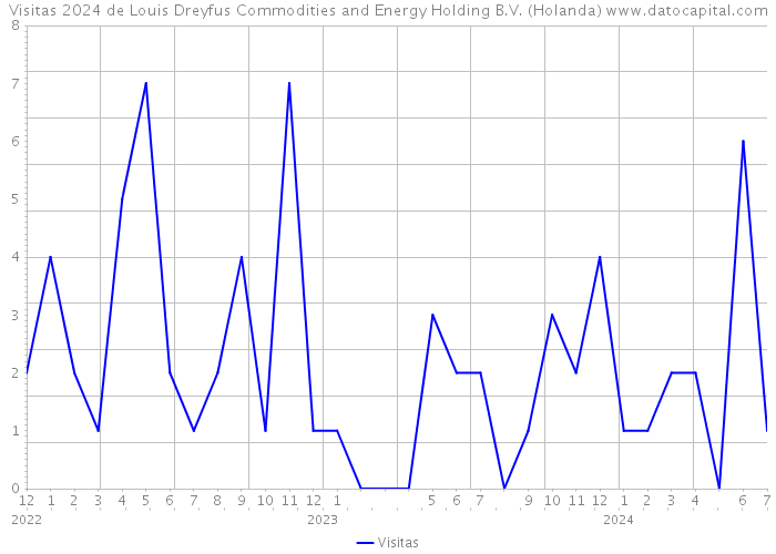 Visitas 2024 de Louis Dreyfus Commodities and Energy Holding B.V. (Holanda) 