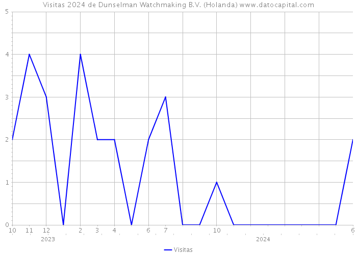Visitas 2024 de Dunselman Watchmaking B.V. (Holanda) 