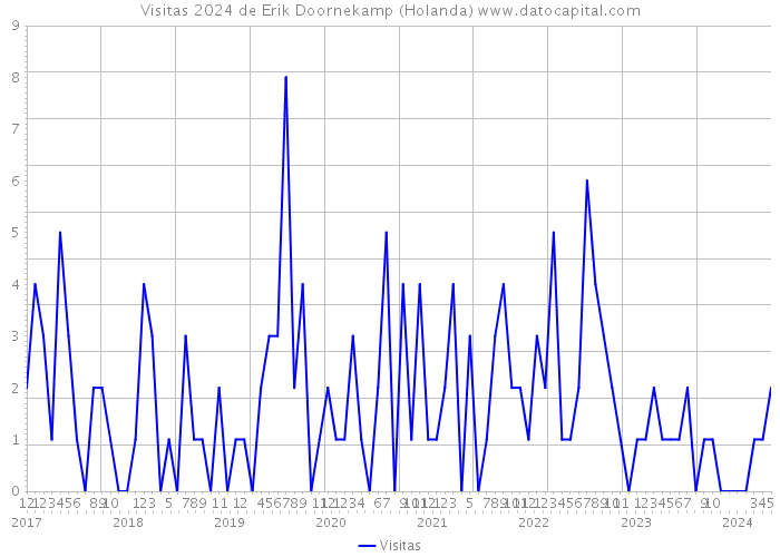 Visitas 2024 de Erik Doornekamp (Holanda) 