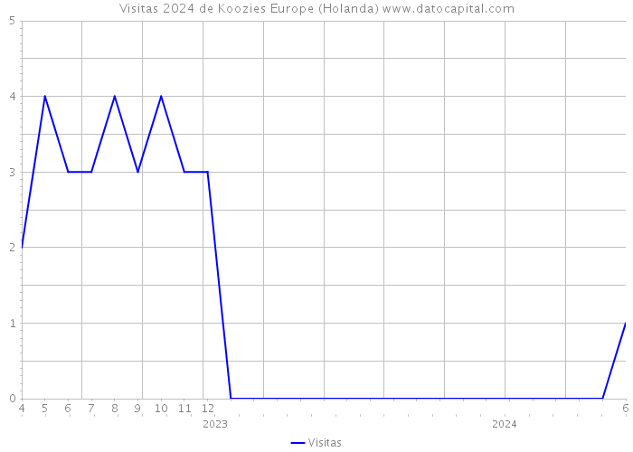 Visitas 2024 de Koozies Europe (Holanda) 