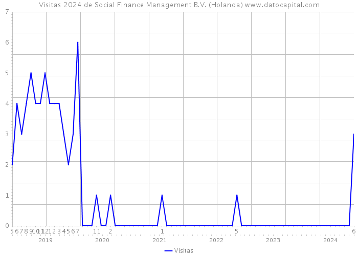 Visitas 2024 de Social Finance Management B.V. (Holanda) 