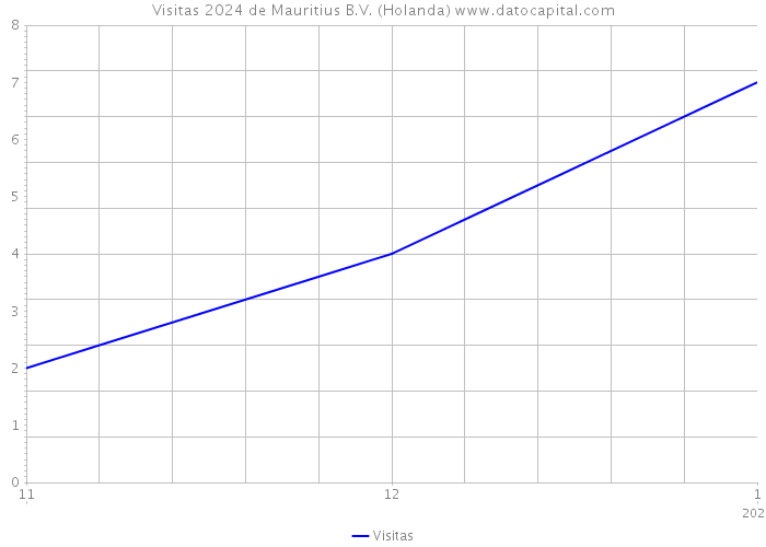Visitas 2024 de Mauritius B.V. (Holanda) 