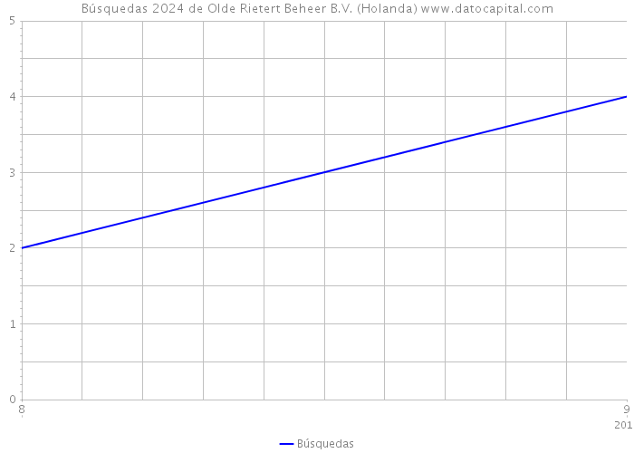 Búsquedas 2024 de Olde Rietert Beheer B.V. (Holanda) 