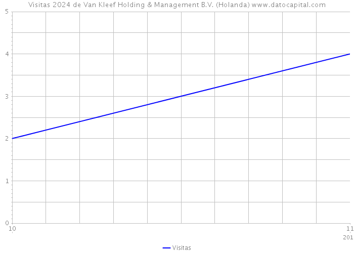 Visitas 2024 de Van Kleef Holding & Management B.V. (Holanda) 