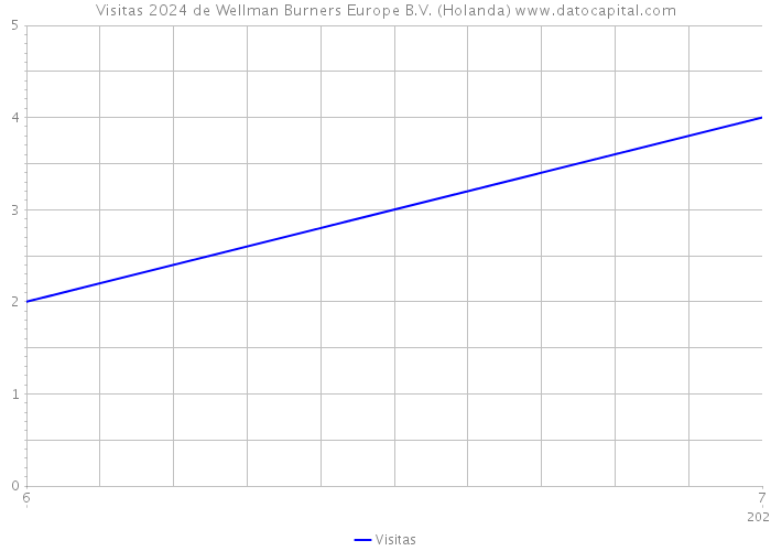 Visitas 2024 de Wellman Burners Europe B.V. (Holanda) 
