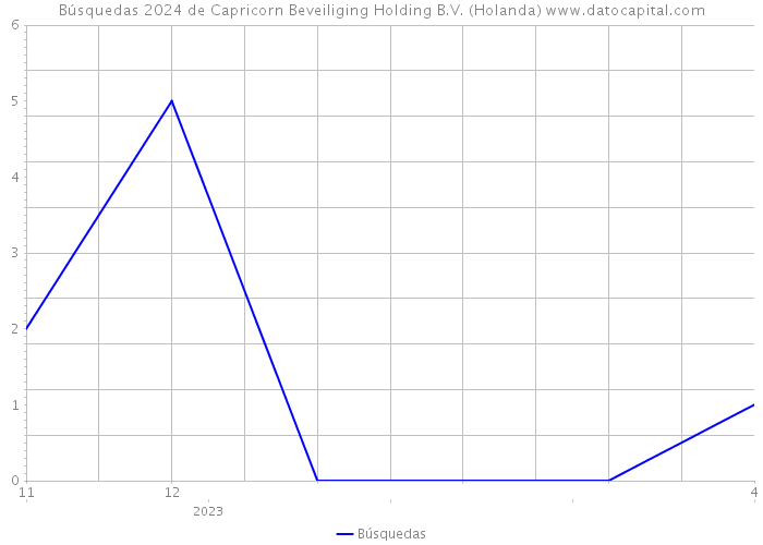 Búsquedas 2024 de Capricorn Beveiliging Holding B.V. (Holanda) 