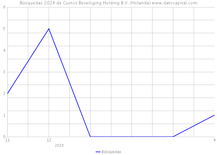 Búsquedas 2024 de Custos Beveiliging Holding B.V. (Holanda) 