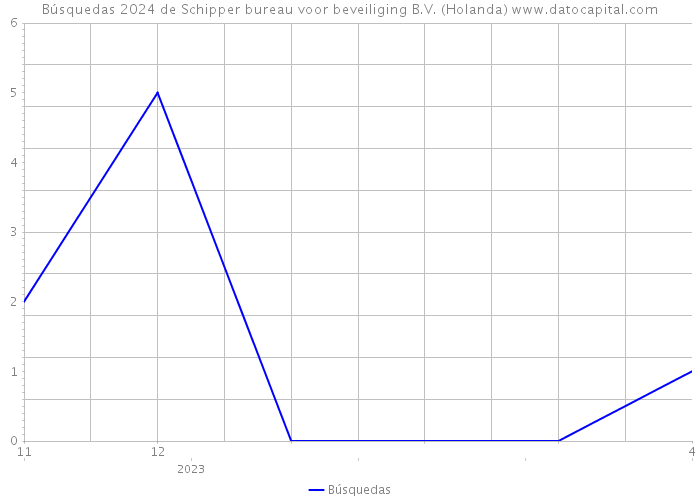 Búsquedas 2024 de Schipper bureau voor beveiliging B.V. (Holanda) 