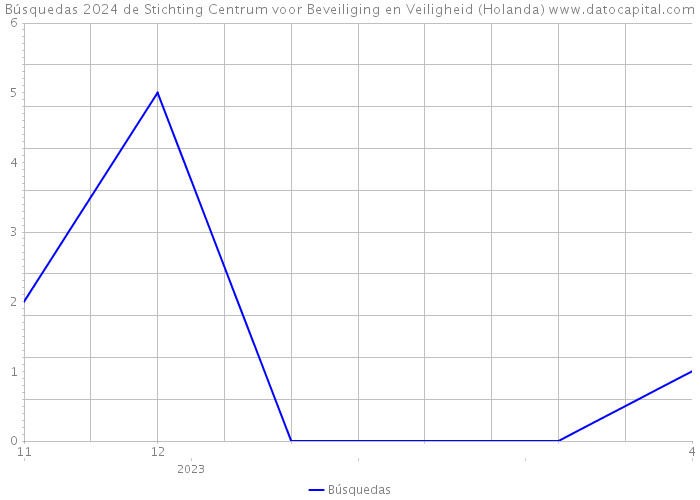 Búsquedas 2024 de Stichting Centrum voor Beveiliging en Veiligheid (Holanda) 