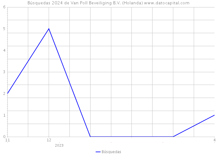 Búsquedas 2024 de Van Poll Beveiliging B.V. (Holanda) 