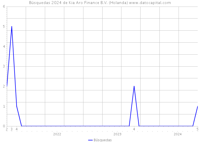 Búsquedas 2024 de Kia Aro Finance B.V. (Holanda) 