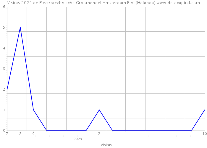 Visitas 2024 de Electrotechnische Groothandel Amsterdam B.V. (Holanda) 