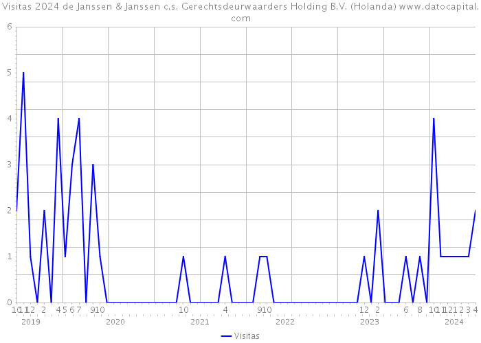 Visitas 2024 de Janssen & Janssen c.s. Gerechtsdeurwaarders Holding B.V. (Holanda) 