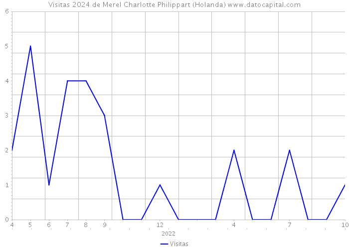 Visitas 2024 de Merel Charlotte Philippart (Holanda) 