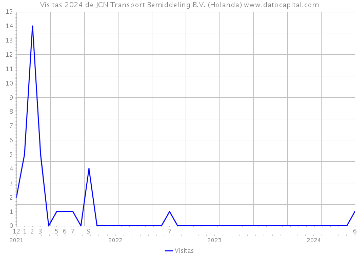 Visitas 2024 de JCN Transport Bemiddeling B.V. (Holanda) 