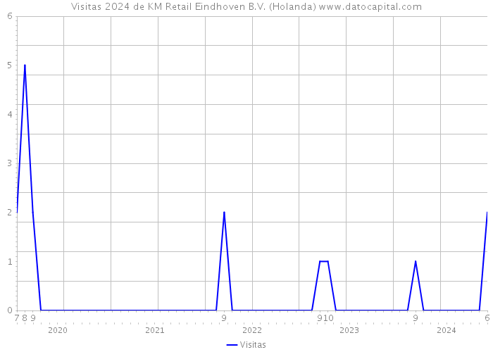 Visitas 2024 de KM Retail Eindhoven B.V. (Holanda) 