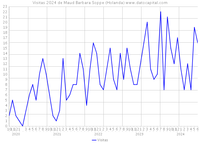 Visitas 2024 de Maud Barbara Soppe (Holanda) 