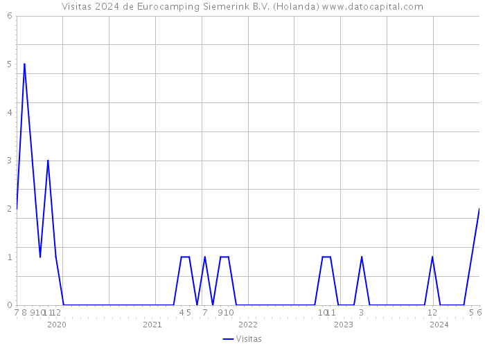 Visitas 2024 de Eurocamping Siemerink B.V. (Holanda) 