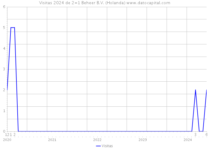 Visitas 2024 de 2=1 Beheer B.V. (Holanda) 