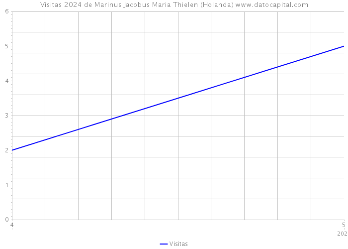 Visitas 2024 de Marinus Jacobus Maria Thielen (Holanda) 