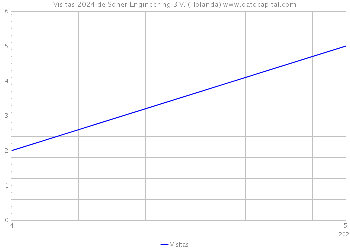 Visitas 2024 de Soner Engineering B.V. (Holanda) 