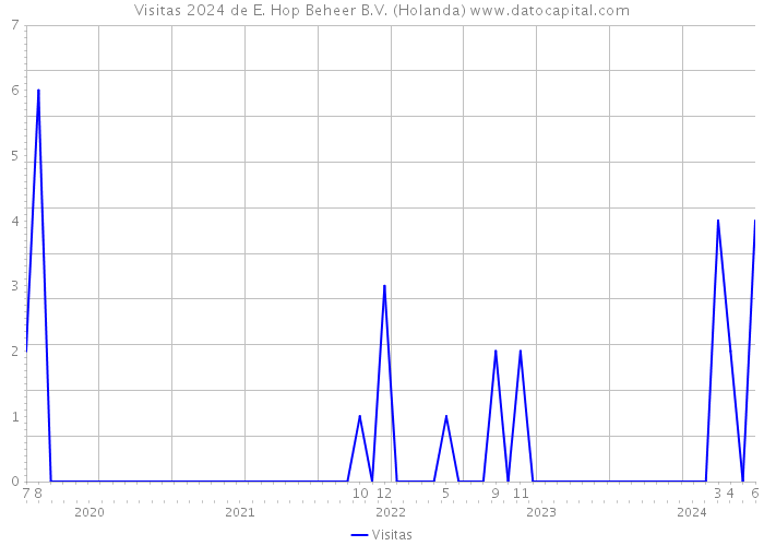 Visitas 2024 de E. Hop Beheer B.V. (Holanda) 