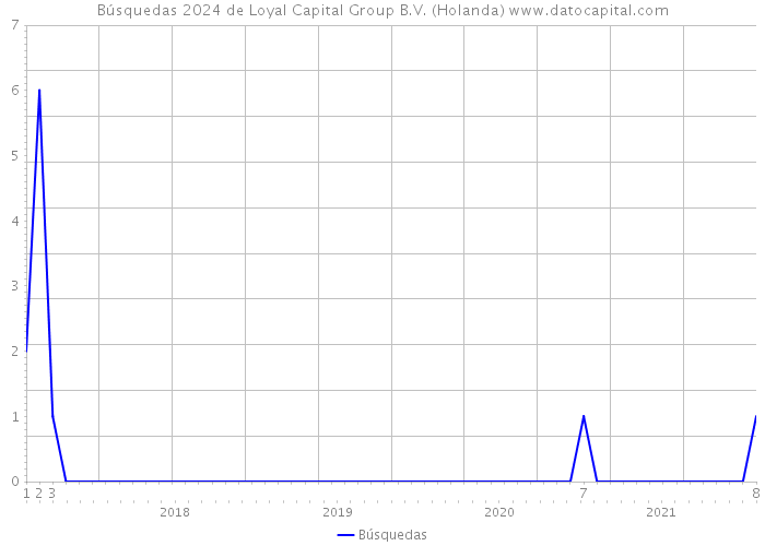 Búsquedas 2024 de Loyal Capital Group B.V. (Holanda) 