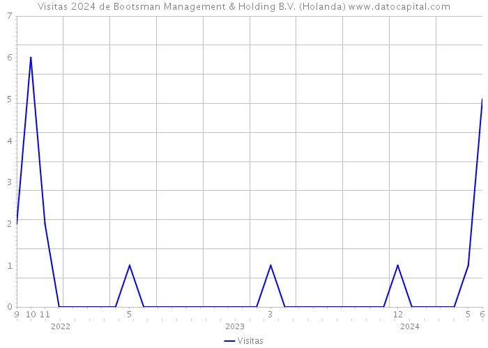 Visitas 2024 de Bootsman Management & Holding B.V. (Holanda) 