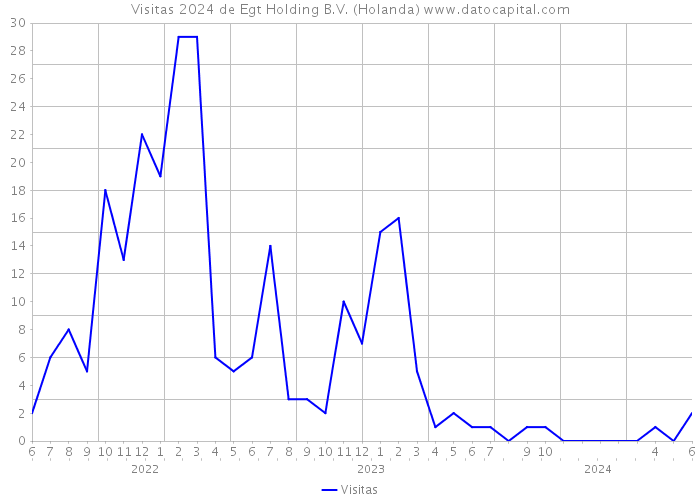 Visitas 2024 de Egt Holding B.V. (Holanda) 