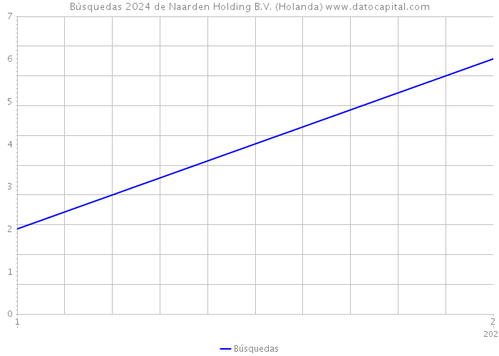 Búsquedas 2024 de Naarden Holding B.V. (Holanda) 
