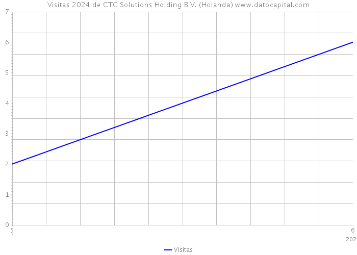 Visitas 2024 de CTC Solutions Holding B.V. (Holanda) 