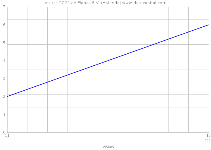 Visitas 2024 de Elanco B.V. (Holanda) 