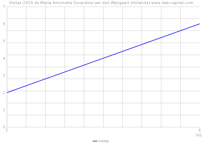 Visitas 2024 de Maria Antonetta Gerardina van den Wijngaart (Holanda) 