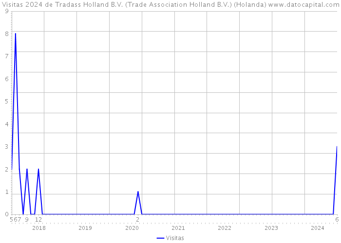 Visitas 2024 de Tradass Holland B.V. (Trade Association Holland B.V.) (Holanda) 