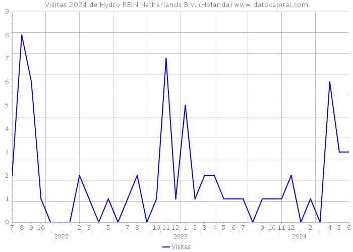 Visitas 2024 de Hydro REIN Netherlands B.V. (Holanda) 