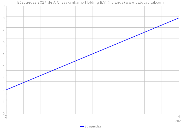 Búsquedas 2024 de A.C. Beekenkamp Holding B.V. (Holanda) 