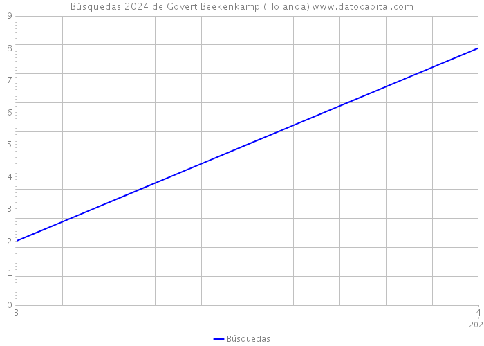 Búsquedas 2024 de Govert Beekenkamp (Holanda) 