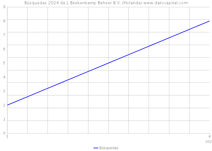 Búsquedas 2024 de J. Beekenkamp Beheer B.V. (Holanda) 