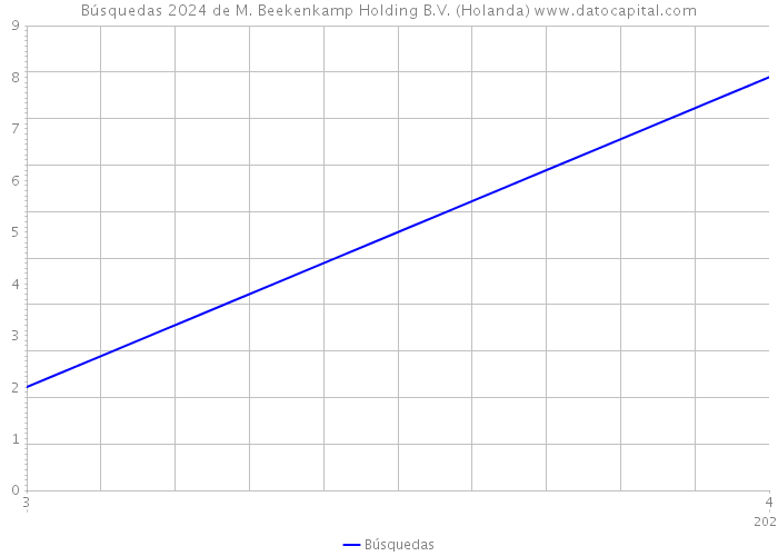 Búsquedas 2024 de M. Beekenkamp Holding B.V. (Holanda) 