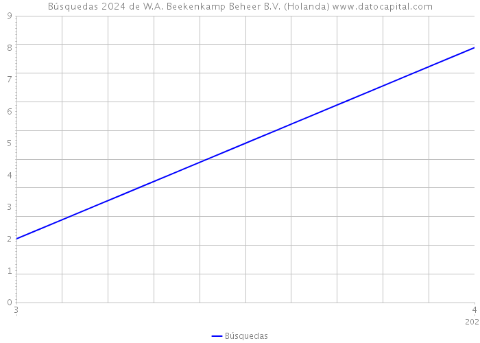 Búsquedas 2024 de W.A. Beekenkamp Beheer B.V. (Holanda) 