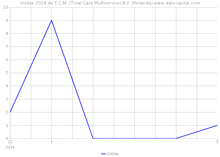 Visitas 2024 de T.C.M. (Total Care Multiservice) B.V. (Holanda) 