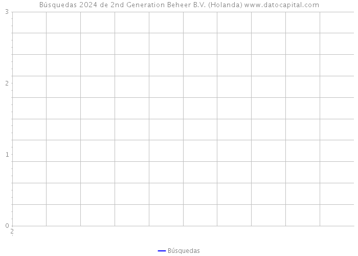 Búsquedas 2024 de 2nd Generation Beheer B.V. (Holanda) 